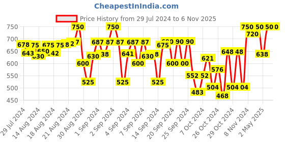 ajio.com indiweaves Pack of 2 Printed Fitted Track Pants indiweaves Price History Graph from 29 Jul 2024 to 6 Nov 2025