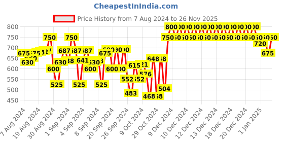 ajio.com indiweaves Pack of 2 Printed Fitted Track Pats indiweaves Price History Graph from 7 Aug 2024 to 26 Nov 2025