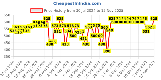 ajio.com indiweaves Pack of 2 Printed Leggings with Elasticated Waist indiweaves Price History Graph from 30 Jul 2024 to 13 Nov 2025