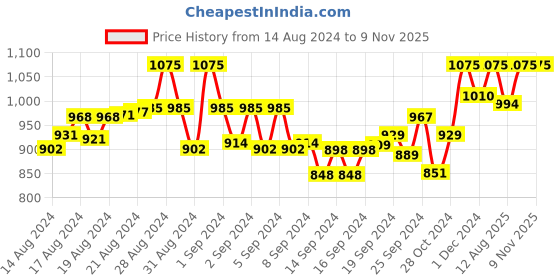 ajio.com indiweaves Pack of 2 Printed Straight Kurtis indiweaves Price History Graph from 14 Aug 2024 to 8 Nov 2025
