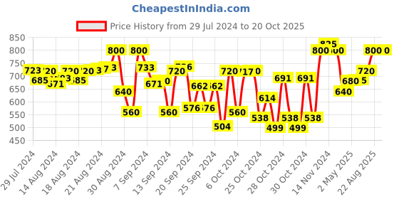 ajio.com indiweaves Pack of 2 Regular Fit Flat-Front Bermuda Shorts indiweaves Price History Graph from 29 Jul 2024 to 20 Oct 2025