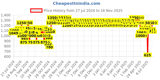 ajio.com indiweaves Pack of 2 Round-Neck Pullover Sweater indiweaves Price History Graph from 27 Jul 2024 to 15 Nov 2025