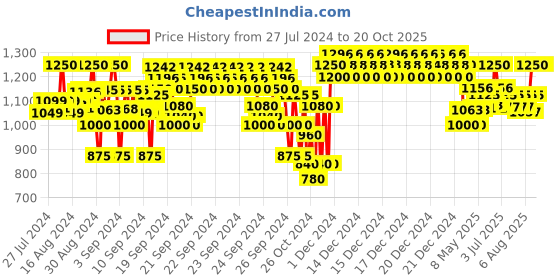 ajio.com indiweaves Pack of 2 Round-Neck Pullover Sweater indiweaves Price History Graph from 27 Jul 2024 to 20 Oct 2025