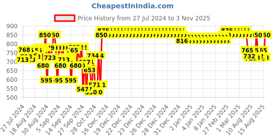 ajio.com indiweaves Pack of 2 Straight Track Pants indiweaves Price History Graph from 27 Jul 2024 to 3 Nov 2025