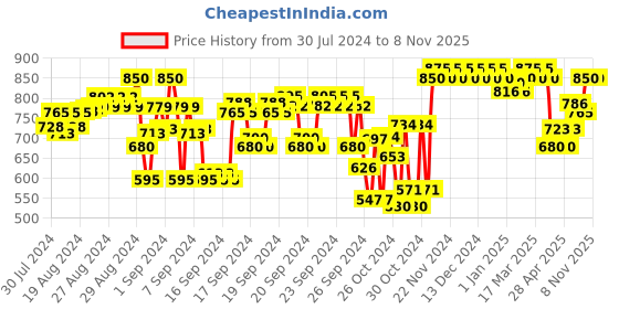 ajio.com indiweaves Pack of 2 Straight Track Pants indiweaves Price History Graph from 30 Jul 2024 to 7 Nov 2025