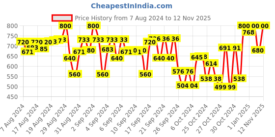 ajio.com indiweaves Pack of 2 Track Pants indiweaves Price History Graph from 7 Aug 2024 to 12 Nov 2025