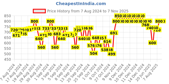 ajio.com indiweaves Pack of 2 Track Pants with Drawstring Waist indiweaves Price History Graph from 7 Aug 2024 to 6 Nov 2025