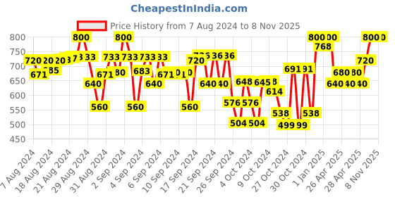 ajio.com indiweaves Pack of 2 Track Pants with Drawstring Waist indiweaves Price History Graph from 7 Aug 2024 to 7 Nov 2025