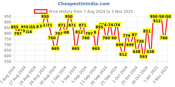 ajio.com indiweaves Pack of 2 Track Pants with Elasticated Waistband indiweaves Price History Graph from 7 Aug 2024 to 3 Nov 2025