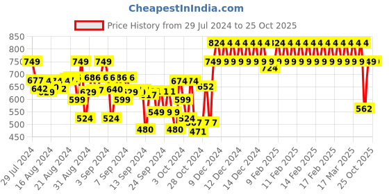 ajio.com indiweaves Pack of 3 Basic Leggings indiweaves Price History Graph from 29 Jul 2024 to 25 Oct 2025