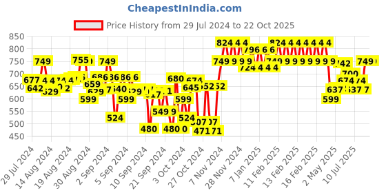 ajio.com indiweaves Pack of 3 Basic Leggings indiweaves Price History Graph from 29 Jul 2024 to 22 Oct 2025