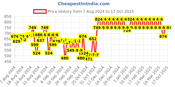 ajio.com indiweaves Pack of 3 Basic Leggings indiweaves Price History Graph from 7 Aug 2024 to 16 Oct 2025
