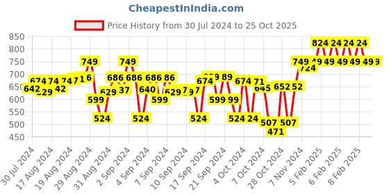 ajio.com indiweaves Pack of 3 Basic Leggings indiweaves Price History Graph from 30 Jul 2024 to 25 Oct 2025