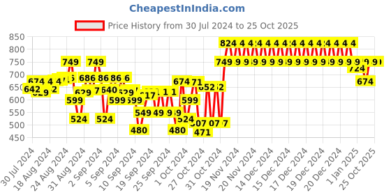 ajio.com indiweaves Pack of 3 Basic Leggings indiweaves Price History Graph from 30 Jul 2024 to 24 Oct 2025
