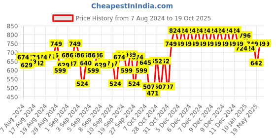 ajio.com indiweaves Pack of 3 Basic Leggings indiweaves Price History Graph from 7 Aug 2024 to 19 Oct 2025