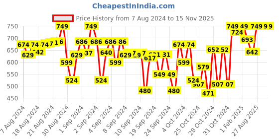 ajio.com indiweaves Pack of 3 Basic Leggings indiweaves Price History Graph from 7 Aug 2024 to 15 Nov 2025