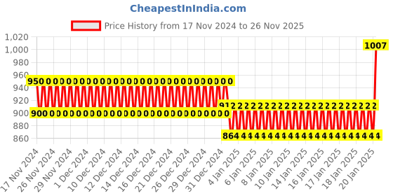 ajio.com indiweaves Pack of 3 Boy High-Neck Sweaters indiweaves Price History Graph from 17 Nov 2024 to 26 Nov 2025