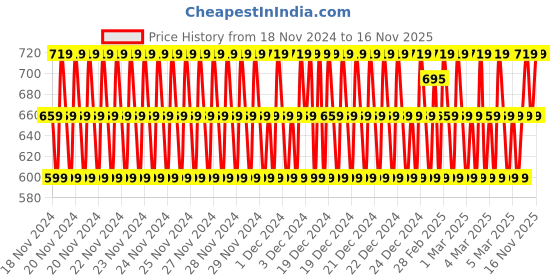 ajio.com indiweaves Pack of 3 Capris with Contrast Piping indiweaves Price History Graph from 18 Nov 2024 to 16 Nov 2025