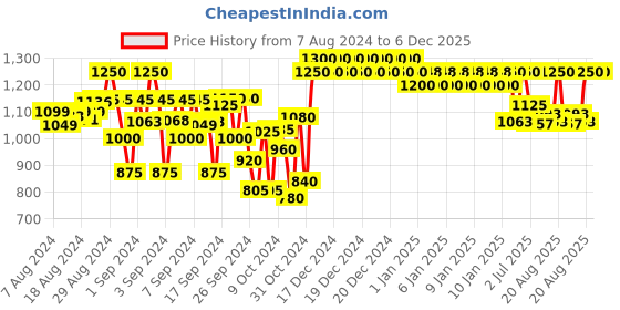 ajio.com indiweaves Pack of 3 Fitted Track Pants indiweaves Price History Graph from 7 Aug 2024 to 5 Dec 2025