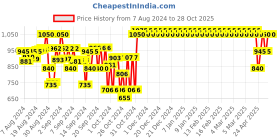 ajio.com indiweaves Pack of 3 Flat-Front 3/4th Shorts indiweaves Price History Graph from 7 Aug 2024 to 28 Oct 2025