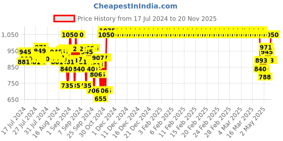 ajio.com indiweaves Pack of 3 Flat-Front Shorts with Drawstring Waist indiweaves Price History Graph from 17 Jul 2024 to 20 Nov 2025