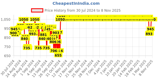 ajio.com indiweaves Pack of 3 Flat-Front Shorts with Drawstring Waist indiweaves Price History Graph from 30 Jul 2024 to 7 Nov 2025