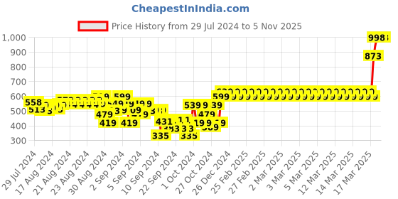 ajio.com indiweaves Pack of 3 Floral Print Basic Leggings indiweaves Price History Graph from 29 Jul 2024 to 2 Nov 2025
