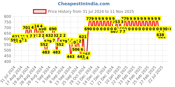 ajio.com indiweaves Pack of 3 Floral Print Full Length Leggings indiweaves Price History Graph from 31 Jul 2024 to 10 Nov 2025