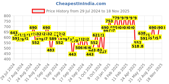 ajio.com indiweaves Pack of 3 Floral Print Leggings indiweaves Price History Graph from 29 Jul 2024 to 18 Nov 2025