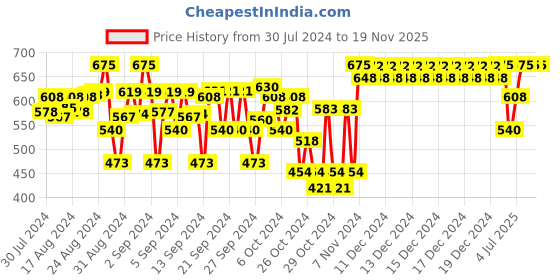 ajio.com indiweaves Pack of 3 Floral Print Leggings indiweaves Price History Graph from 30 Jul 2024 to 19 Nov 2025