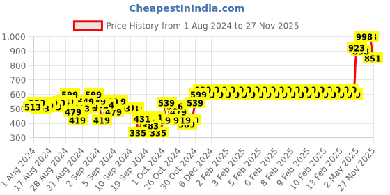 ajio.com indiweaves Pack of 3 Floral Print Leggings indiweaves Price History Graph from 1 Aug 2024 to 27 Nov 2025