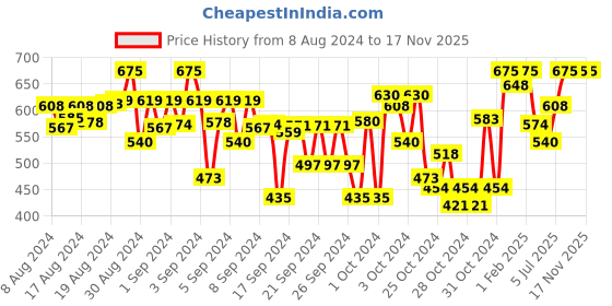 ajio.com indiweaves Pack of 3 Floral Print Leggings indiweaves Price History Graph from 8 Aug 2024 to 17 Nov 2025