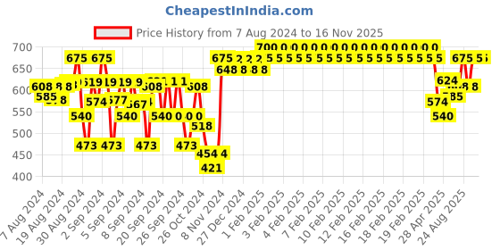 ajio.com indiweaves Pack of 3 Floral Print Leggings indiweaves Price History Graph from 7 Aug 2024 to 16 Nov 2025