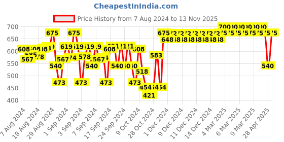 ajio.com indiweaves Pack of 3 Floral Print Leggings indiweaves Price History Graph from 7 Aug 2024 to 13 Nov 2025