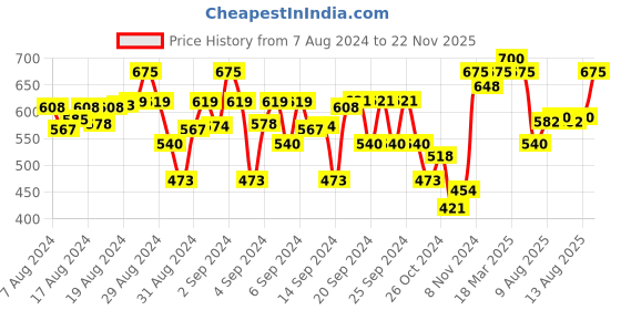 ajio.com indiweaves Pack of 3 Floral Print Leggings indiweaves Price History Graph from 7 Aug 2024 to 22 Nov 2025