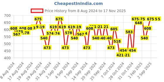 ajio.com indiweaves Pack of 3 Floral Print Leggings indiweaves Price History Graph from 8 Aug 2024 to 16 Nov 2025