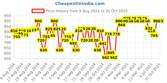 ajio.com indiweaves Pack of 3 Floral Print Leggings with Elasticated Waistband indiweaves Price History Graph from 9 Aug 2024 to 31 Oct 2025