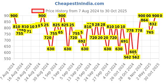 ajio.com indiweaves Pack of 3 Floral Print Leggings with Elasticated Waistband indiweaves Price History Graph from 7 Aug 2024 to 30 Oct 2025