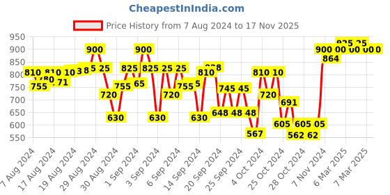 ajio.com indiweaves Pack of 3 Floral Print Leggings with Elasticated Waistband indiweaves Price History Graph from 7 Aug 2024 to 17 Nov 2025