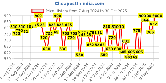 ajio.com indiweaves Pack of 3 Floral Print Leggings with Elasticated Waistband indiweaves Price History Graph from 7 Aug 2024 to 30 Oct 2025