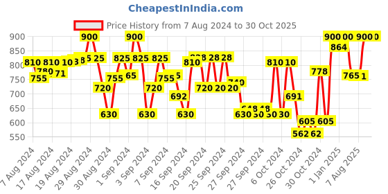 ajio.com indiweaves Pack of 3 Floral Print Leggings with Elasticated Waistband indiweaves Price History Graph from 7 Aug 2024 to 30 Oct 2025