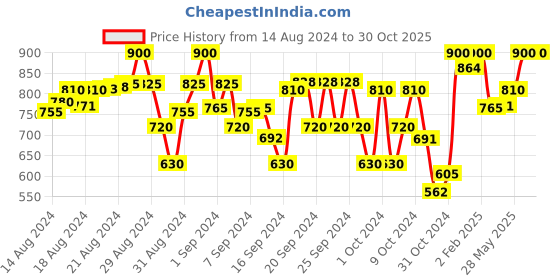 ajio.com indiweaves Pack of 3 Floral Print Leggings with Elasticated Waistband indiweaves Price History Graph from 14 Aug 2024 to 30 Oct 2025