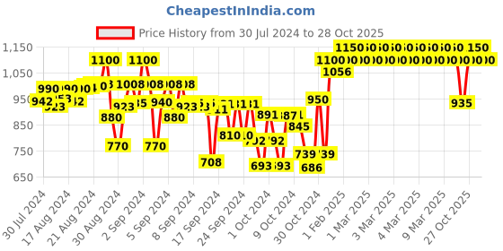 ajio.com indiweaves Pack of 3 Full-Length Track Pants indiweaves Price History Graph from 30 Jul 2024 to 28 Oct 2025