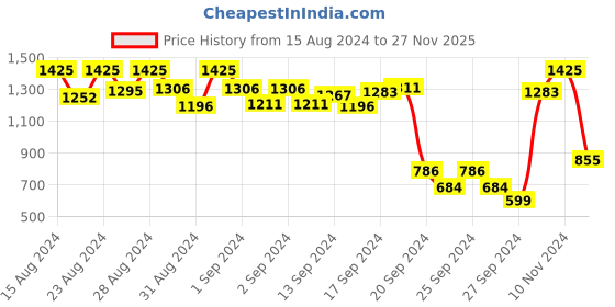 ajio.com indiweaves Pack of 3 Full Sleeves T-shirts indiweaves Price History Graph from 15 Aug 2024 to 27 Nov 2025