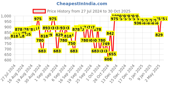 ajio.com indiweaves Pack of 3 Girls Leggings with Elasticated Waistband indiweaves Price History Graph from 27 Jul 2024 to 30 Oct 2025