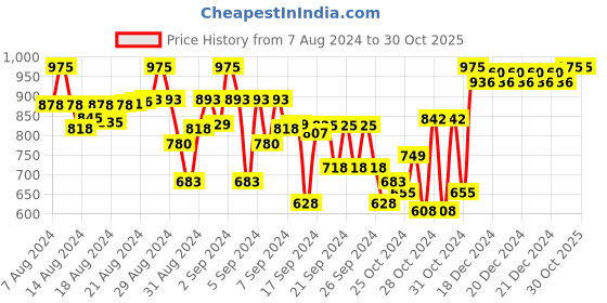 ajio.com indiweaves Pack of 3 Girls Leggings with Elasticated Waistband indiweaves Price History Graph from 7 Aug 2024 to 30 Oct 2025