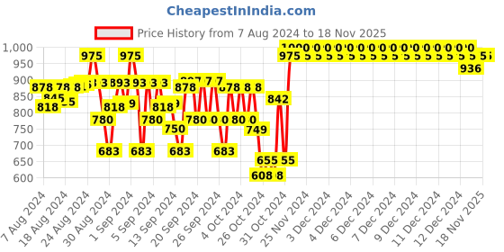 ajio.com indiweaves Pack of 3 Girls Leggings with Elasticated Waistband indiweaves Price History Graph from 7 Aug 2024 to 17 Nov 2025