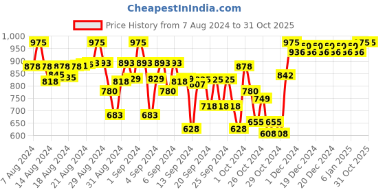 ajio.com indiweaves Pack of 3 Girls Leggings with Elasticated Waistband indiweaves Price History Graph from 7 Aug 2024 to 30 Oct 2025