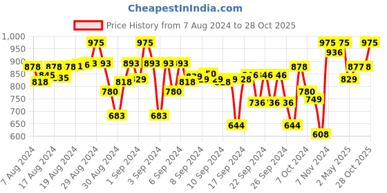 ajio.com indiweaves Pack of 3 Girls Leggings with Elasticated Waistband indiweaves Price History Graph from 7 Aug 2024 to 28 Oct 2025