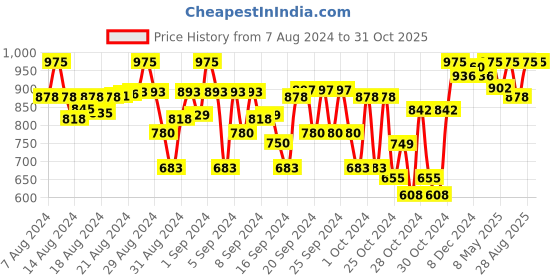ajio.com indiweaves Pack of 3 Girls Leggings with Elasticated Waistband indiweaves Price History Graph from 7 Aug 2024 to 30 Oct 2025